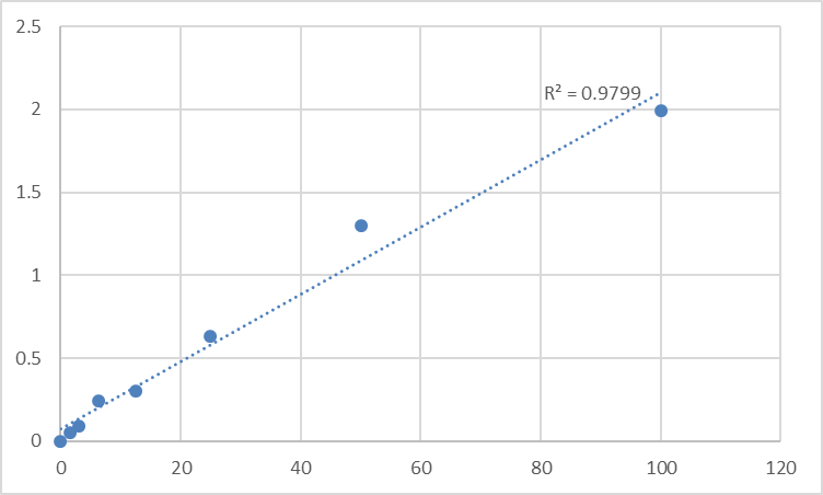 Fig.1. Human Suppressor of tumorigenicity 14 protein (ST14) Standard Curve.