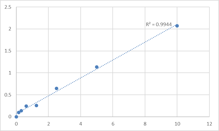 Fig.1. Human Steroidogenic acute regulatory protein, mitochondrial (STAR) Standard Curve.