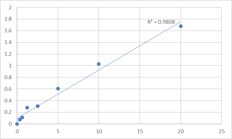 Fig.1. Human Signal transducer and activator of transcription 2 (STAT2) Standard Curve.