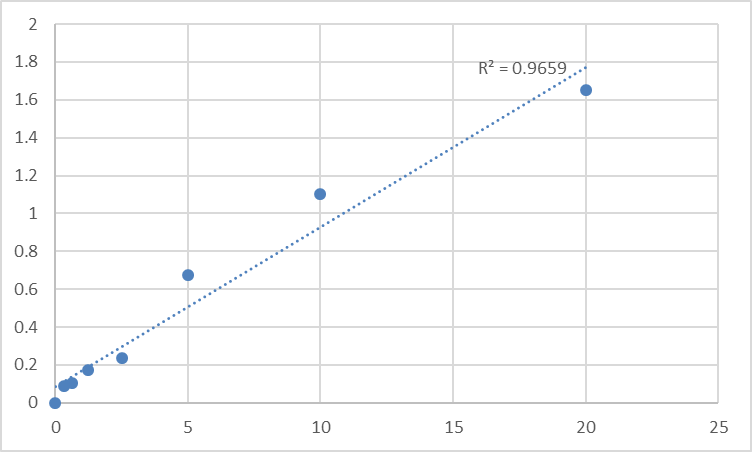 Fig.1. Human Signal transducer and activator of transcription 5 (STAT5) Standard Curve.