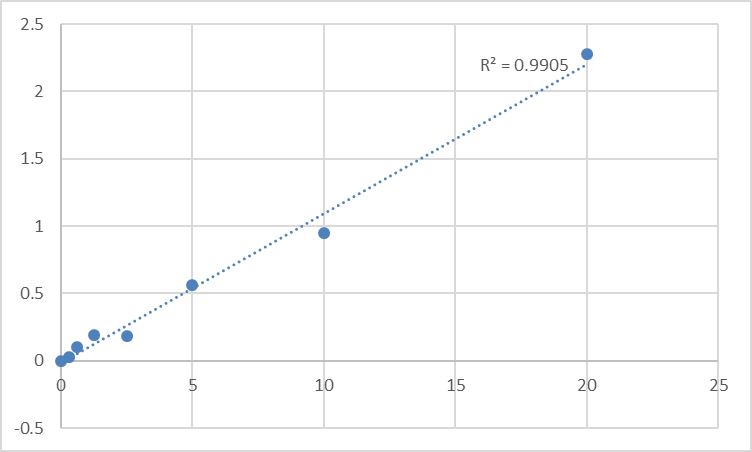 Fig.1. Human Signal transducer and activator of transcription 6 (STAT6) Standard Curve.