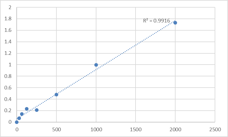 Fig.1. Human Stanniocalcin-1 (STC1) Standard Curve.