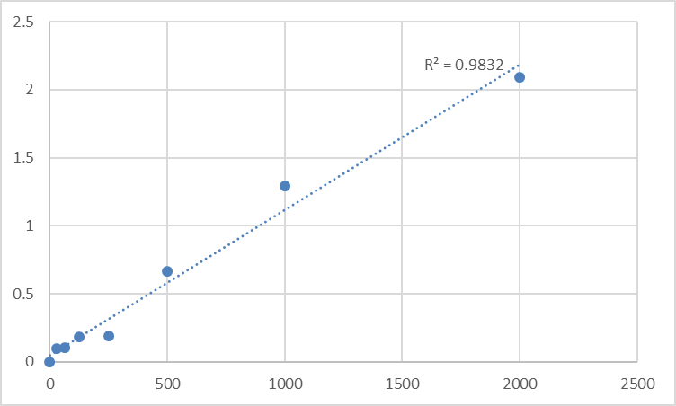 Fig.1. Human Stanniocalcin-2 (STC2) Standard Curve.