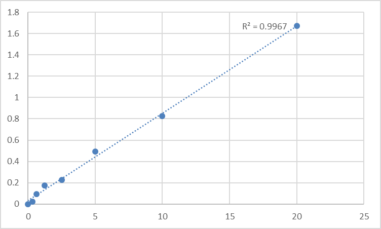 Fig.1. Human Saitohin (STH) Standard Curve.