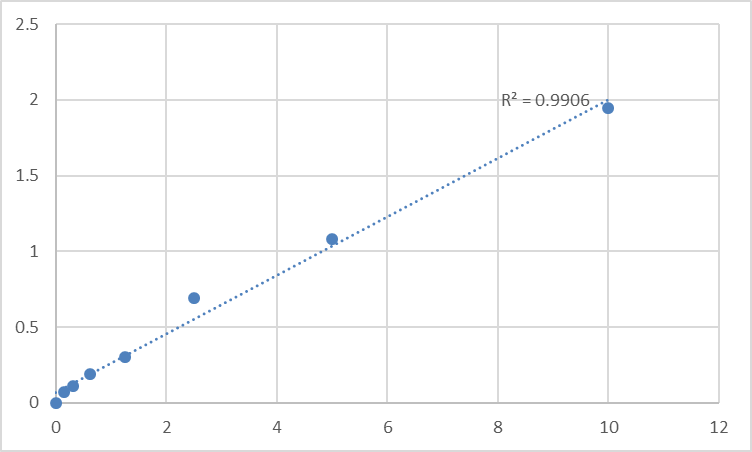 Fig.1. Human Serine/threonine-protein kinase 31 (STK31) Standard Curve.