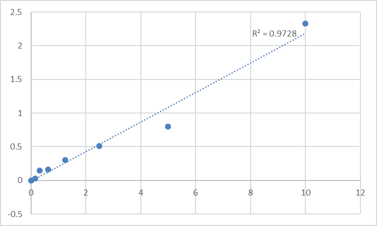 Fig.1. Human Stathmin-1 (STMN1) Standard Curve.