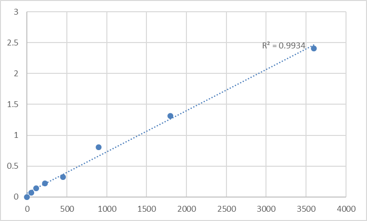 Fig.1. Human Striatin-3 (STRN3) Standard Curve.