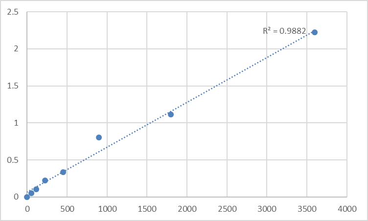 Fig.1. Human Striatin-4 (STRN4) Standard Curve.