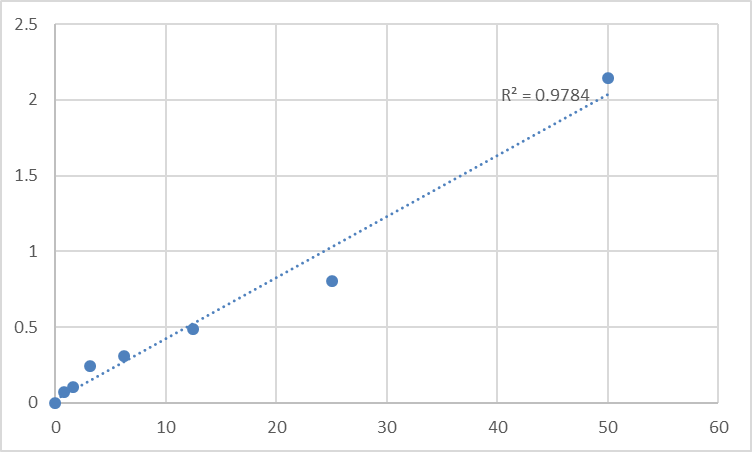 Fig.1. Human Steryl-sulfatase (STS) Standard Curve.