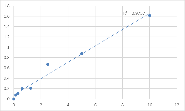 Fig.1. Human E3 ubiquitin-protein ligase CHIP (STUB1) Standard Curve.