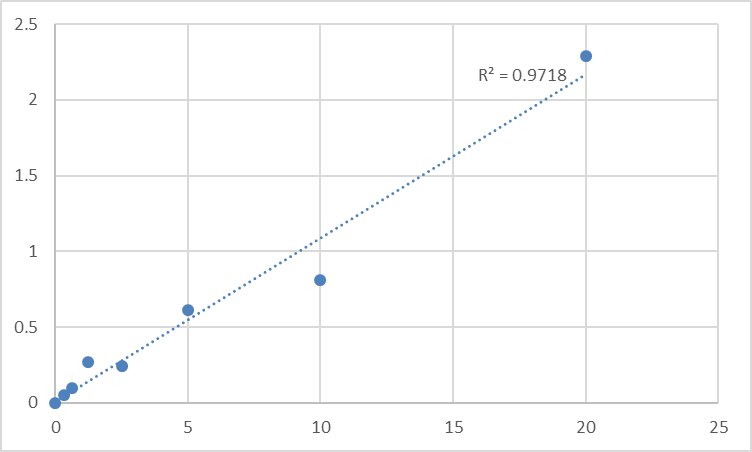 Fig.1. Human Syntaxin-2 (STX2) Standard Curve.