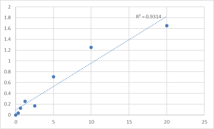 Fig.1. Human Extracellular sulfatase Sulf-2 (SULF2) Standard Curve.