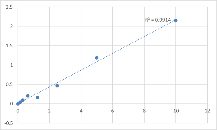 Fig.1. Human Sulfotransferase 1A1 (SULT1A1) Standard Curve.