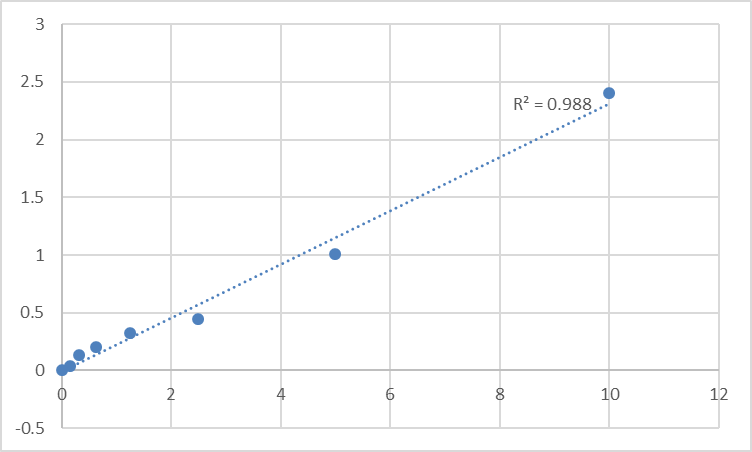 Fig.1. Human Small ubiquitin-related modifier 1 (SUMO1) Standard Curve.