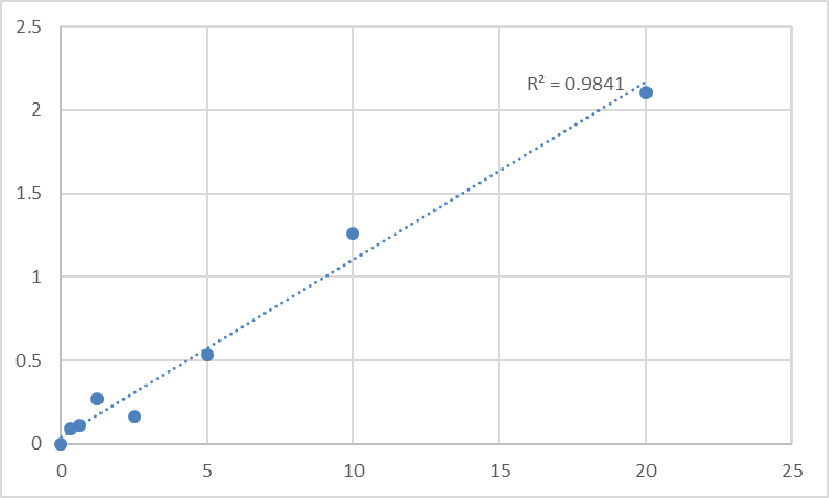 Fig.1. Human Sulfite oxidase, mitochondrial (SUOX) Standard Curve.