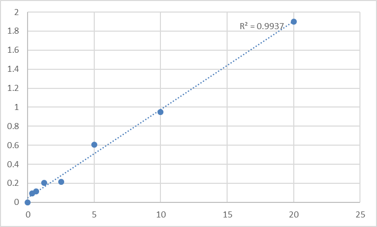 Fig.1. Human Polycomb protein SUZ12 (SUZ12) Standard Curve.