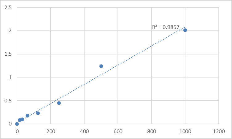 Fig.1. Human Synaptonemal complex protein 3 (SYCP3) Standard Curve.