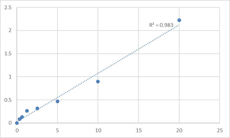 Fig.1. Human Spleen tyrosine kinase (SYK) Standard Curve.