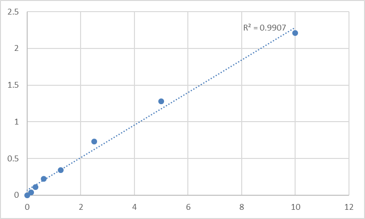 Fig.1. Human Synapsin-1 (SYN1) Standard Curve.