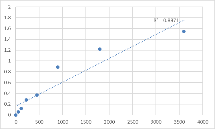 Fig.1. Human Heterogeneous nuclear ribonucleoprotein Q (SYNCRIP/HNRPQ/NSAP1) Standard Curve.