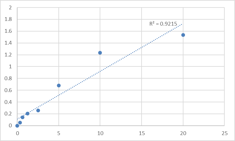 Fig.1. Human Nesprin-1 (SYNE1) Standard Curve.