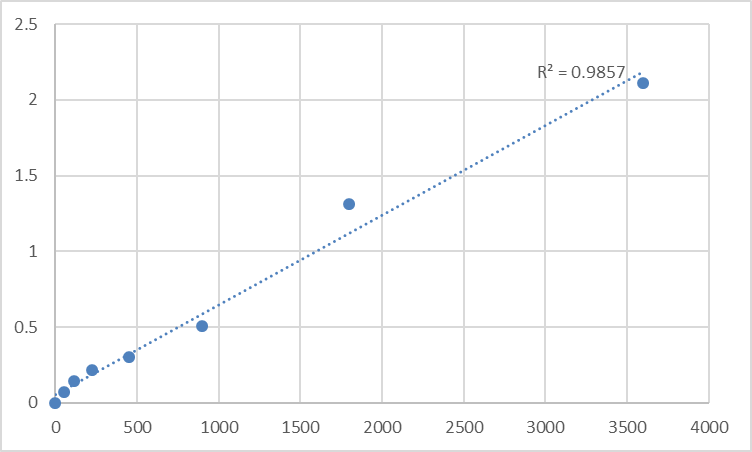 Fig.1. Human Ras GTPase-activating protein SynGAP (SYNGAP1) Standard Curve.