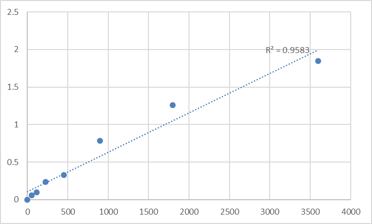 Fig.1. Human Synaptogyrin-2 (SYNGR2) Standard Curve.