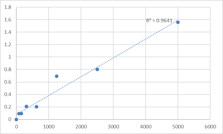 Fig.1. Human Synaptopodin (SYNPO) Standard Curve.