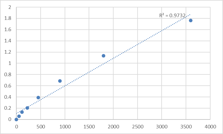 Fig.1. Human Synaptotagmin-1 (SYT1) Standard Curve.