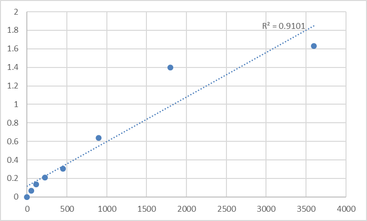 Fig.1. Human Synaptotagmin-11 (SYT11) Standard Curve.