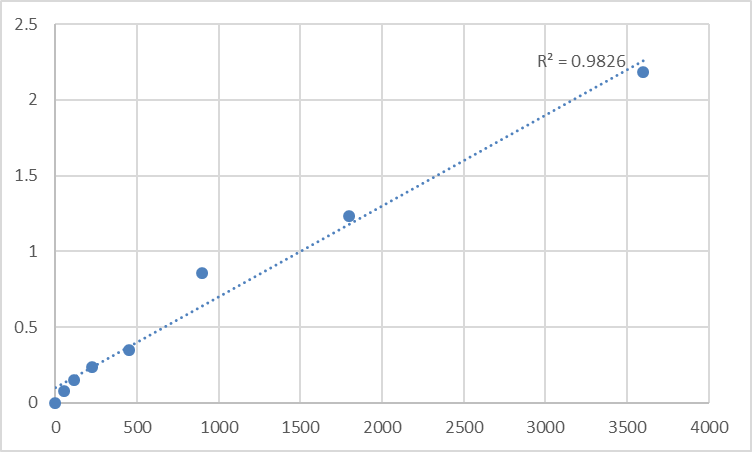 Fig.1. Human Synaptotagmin-13 (SYT13) Standard Curve.