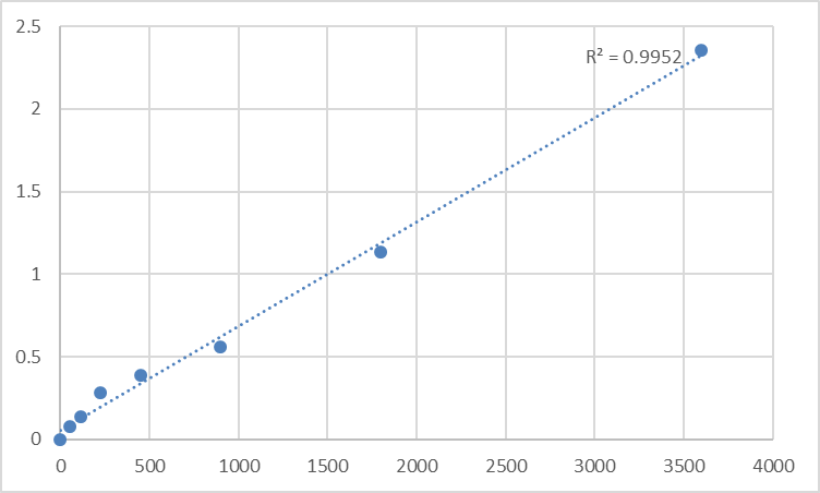 Fig.1. Human Synaptotagmin-16 (SYT16) Standard Curve.