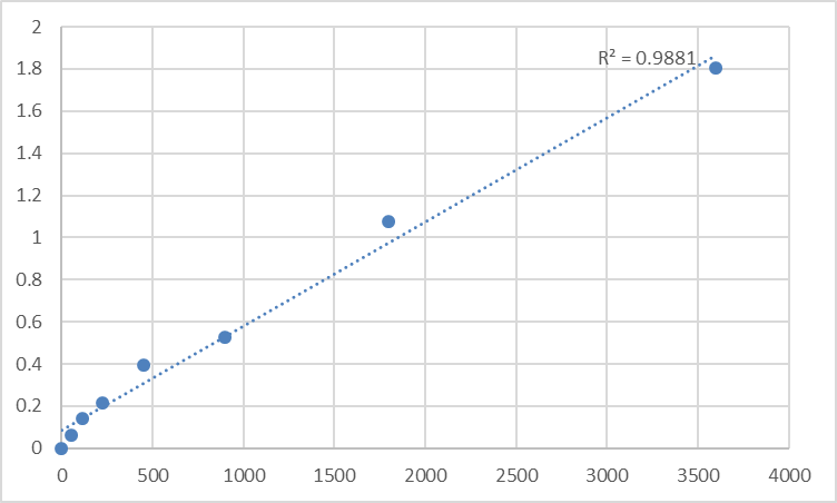 Fig.1. Human Synaptotagmin-17 (SYT17) Standard Curve.