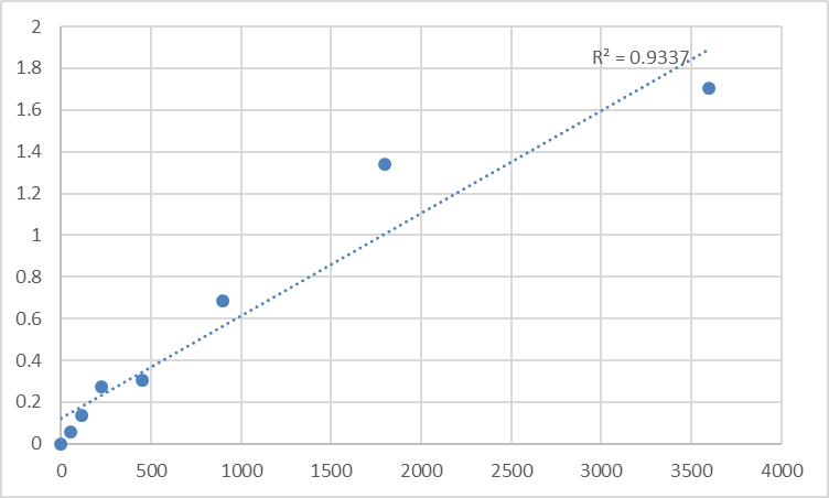 Fig.1. Human Synaptotagmin-2 (SYT2) Standard Curve.