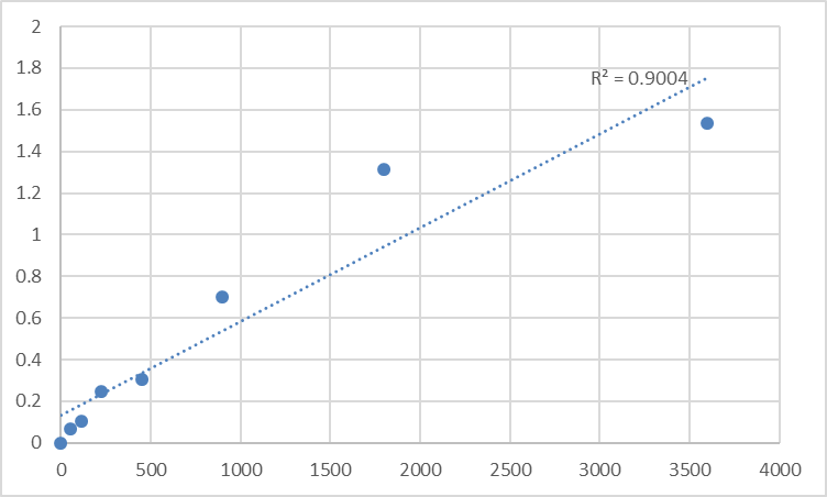 Fig.1. Human Synaptotagmin-4 (SYT4) Standard Curve.