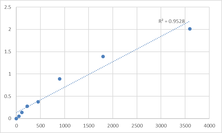 Fig.1. Human Synaptotagmin-9 (SYT9) Standard Curve.