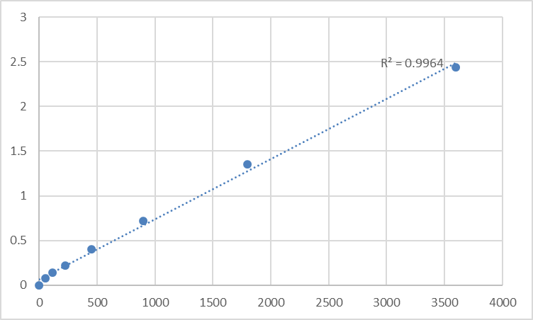 Fig.1. Human Brachyury protein (T) Standard Curve.