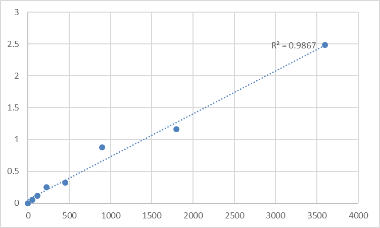 Fig.1. Human Tri-iodothyronine (T3) Standard Curve.