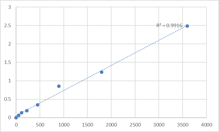 Fig.1. Human Thyroxine (T4) Standard Curve.