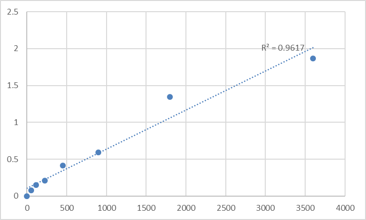 Fig.1. Human Trace amine-associated receptor 1 (TAAR1) Standard Curve.