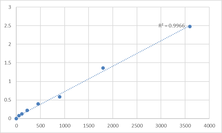 Fig.1. Human Putative trace amine-associated receptor 3 (TAAR3) Standard Curve.