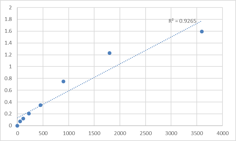 Fig.1. Human Trace amine-associated receptor 5 (TAAR5) Standard Curve.