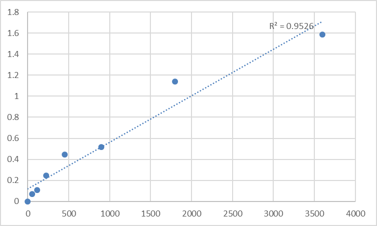 Fig.1. Human Trace amine-associated receptor 6 (TAAR6) Standard Curve.