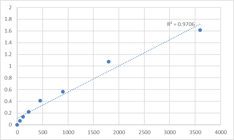 Fig.1. Human Trace amine-associated receptor 8 (TAAR8) Standard Curve.