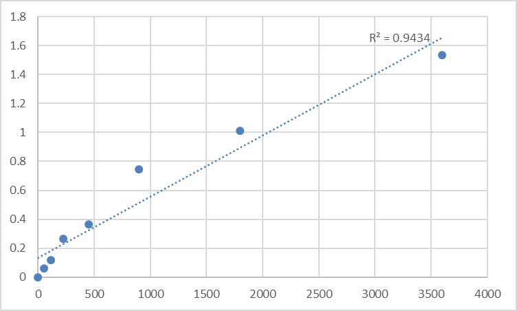 Fig.1. Human Transgelin-2 (TAGLN2) Standard Curve.