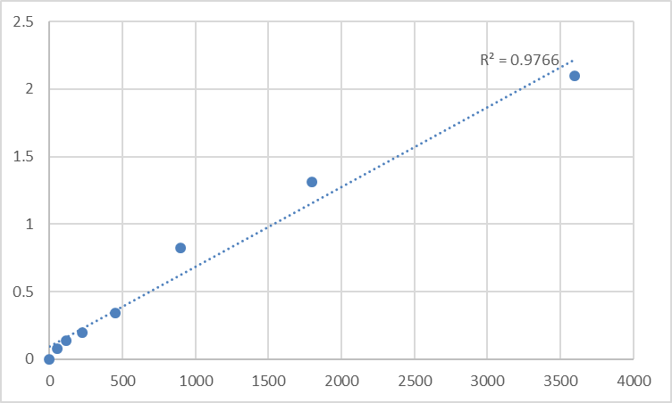 Fig.1. Human T-cell acute lymphocytic leukemia protein 2 (TAL2) Standard Curve.