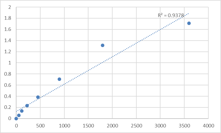 Fig.1. Human Protein TANC1 (TANC1) Standard Curve.