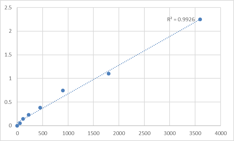 Fig.1. Human Tapasin-related protein (TAPBPL) Standard Curve.