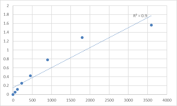 Fig.1. Human Probable methyltransferase TARBP1 (TARBP1) Standard Curve.