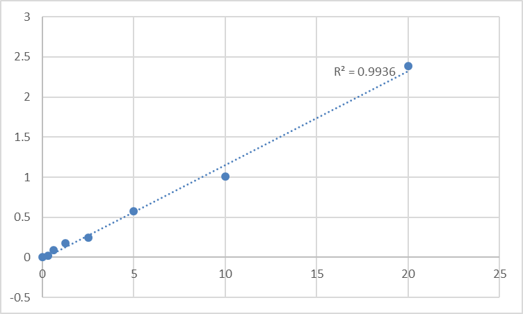 Fig.1. Human TAR DNA-binding protein 43 (TARDBP/TDP43) Standard Curve.